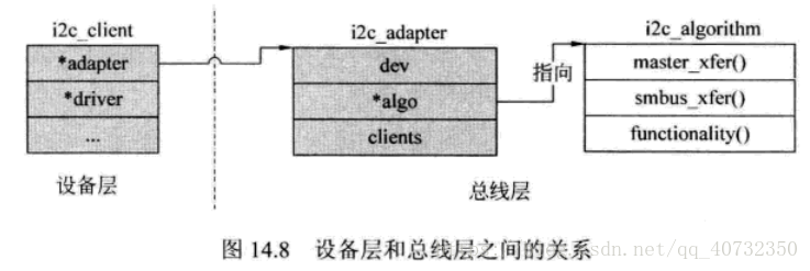 I2C总线层和设备层的关系