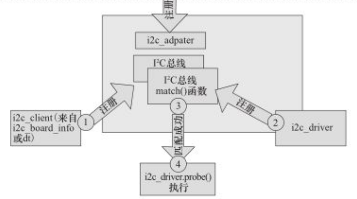 I2C注册匹配过程