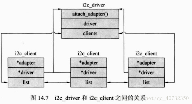 I2C设备和驱动的关系