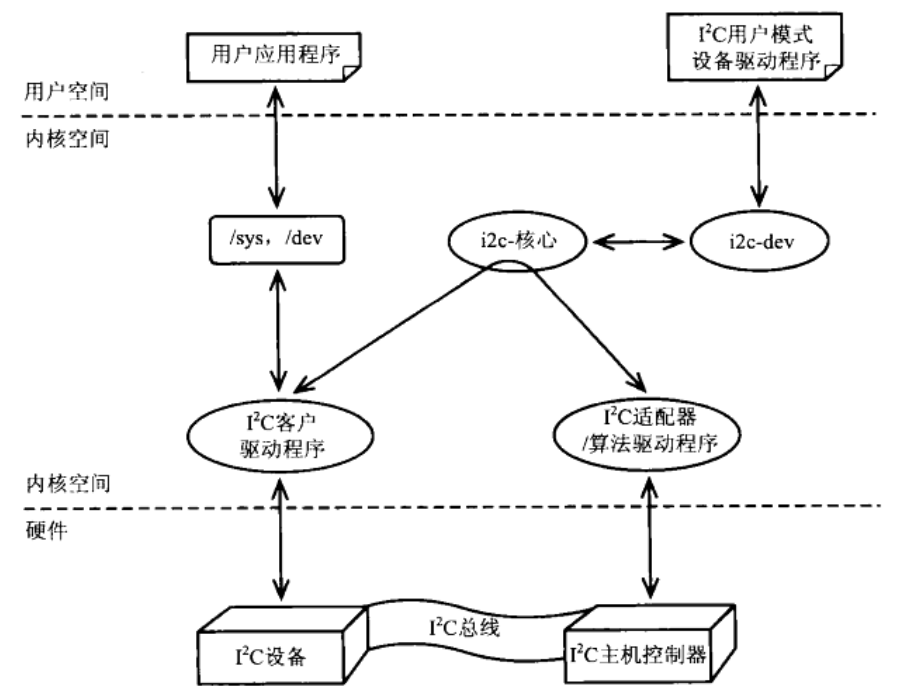 Linux的I2C子系统框架