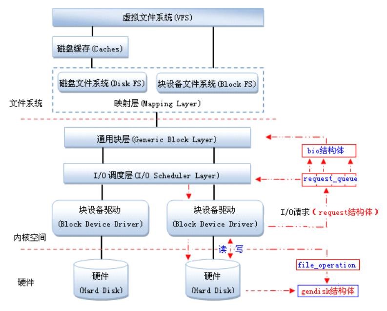 块设备驱动架构图