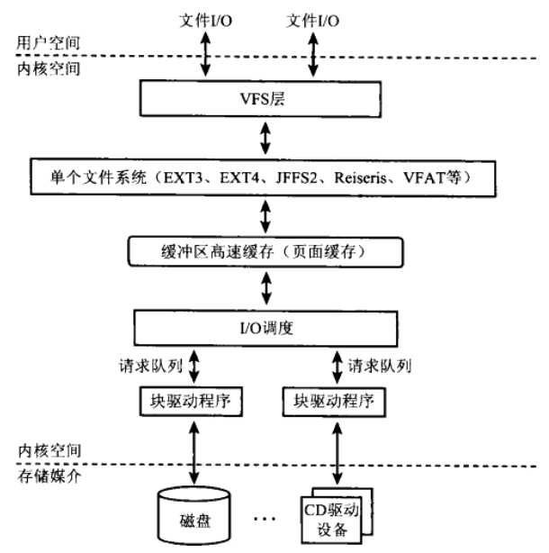 Linux的块IO