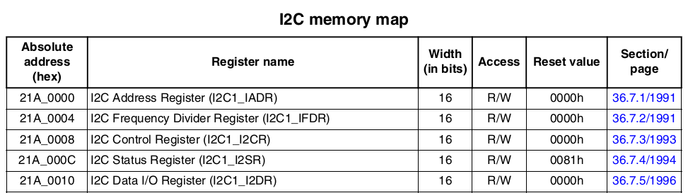 I2C memory map