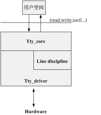 tty层次关系