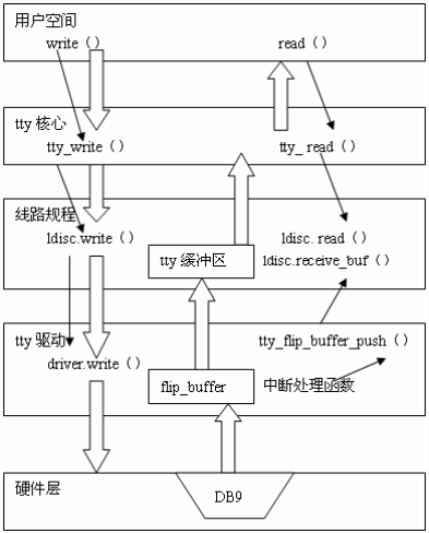 tty读写过程中的函数调用流程