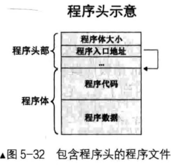 程序头示意